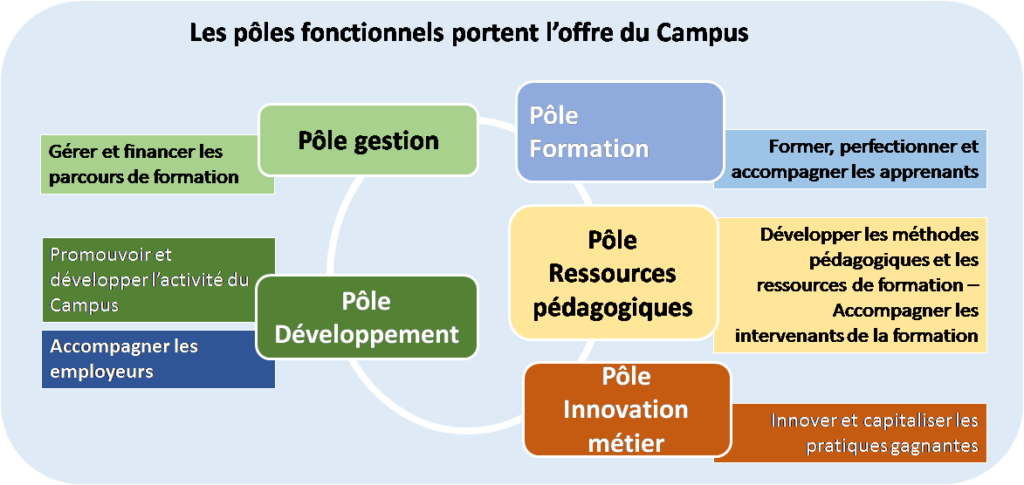 Schéma 3 Organisation du Campus