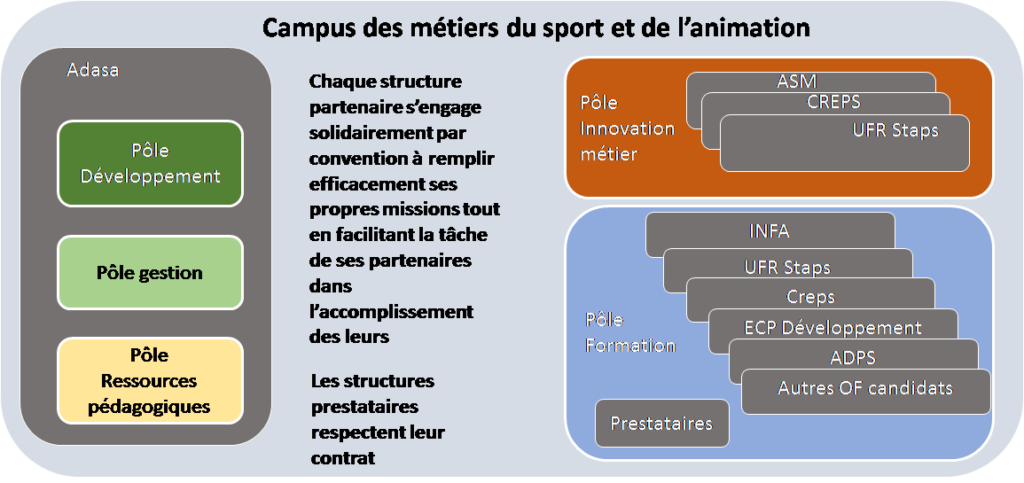 Schéma 5 membres campus