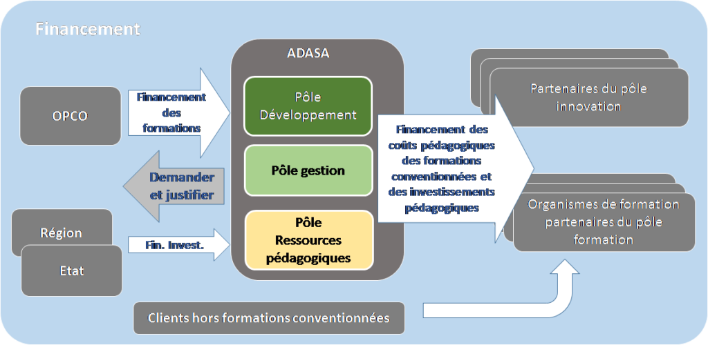 Schéma 6 Flux financiers