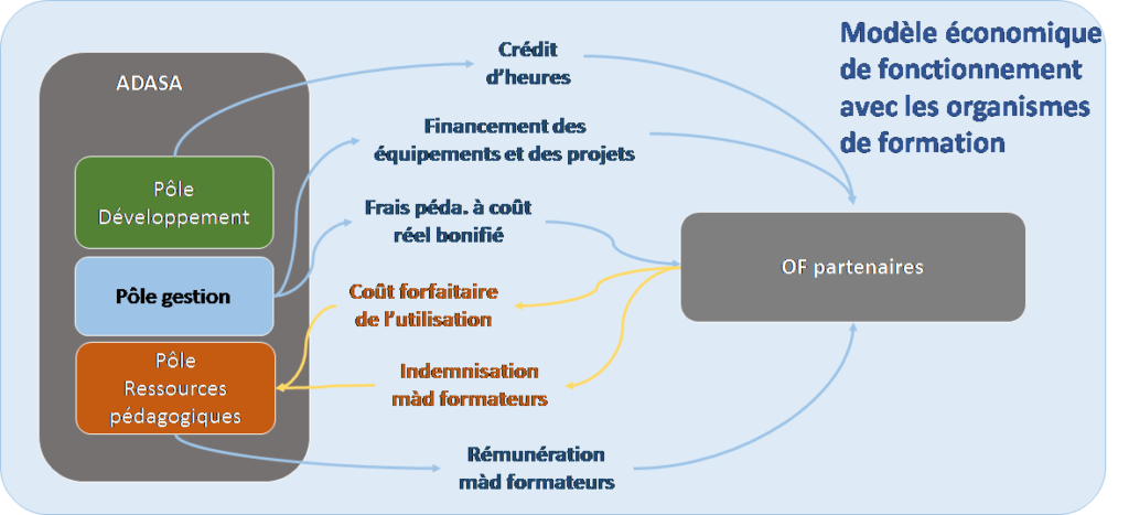 Schéma 8 Modèle de financement