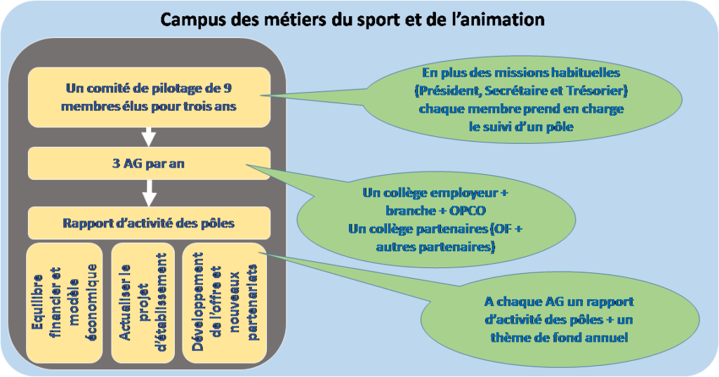 Schéma 9 Gouvernance Campus