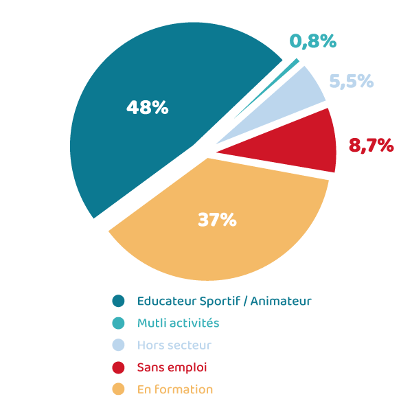 Graphique insertion pro à 3 mois