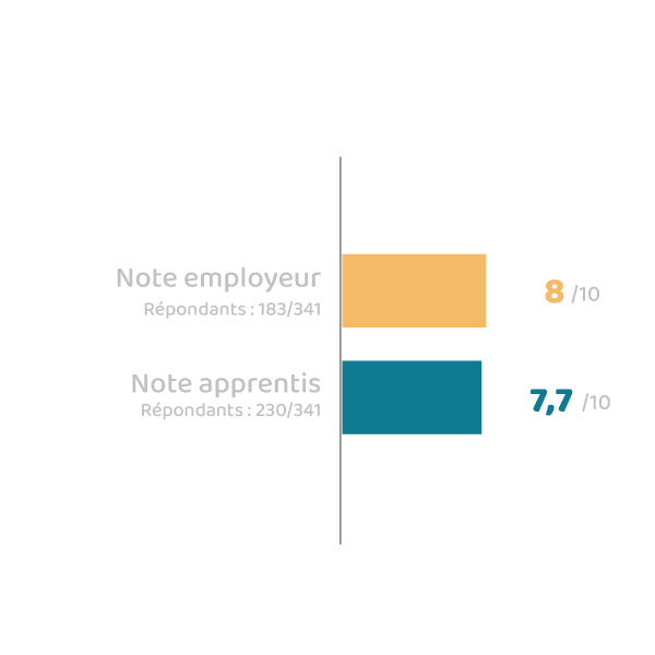 Graphique satisfaction employeurs et apprentis